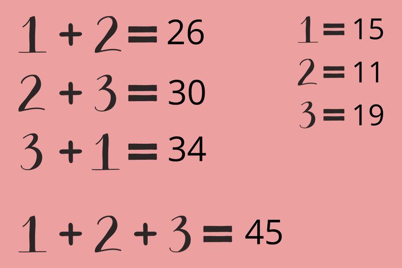 Ejercicio matemático en el que deberás descubrir qué valor real tienen los números 1, 2 y 3 en la imagen.